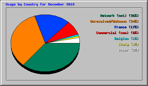 Usage by Country for December 2019