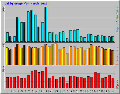 Daily usage for March 2019