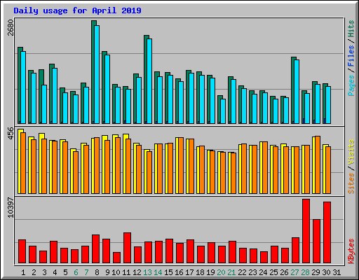 Daily usage for April 2019