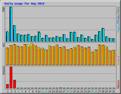 Daily usage for May 2019