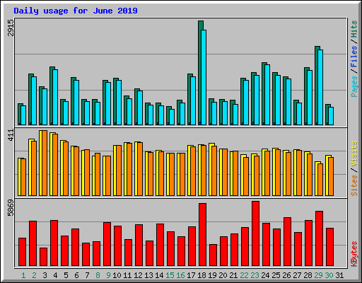 Daily usage for June 2019