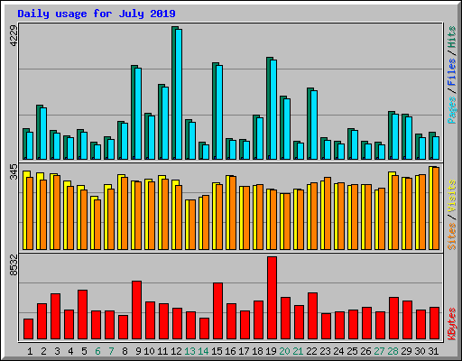 Daily usage for July 2019