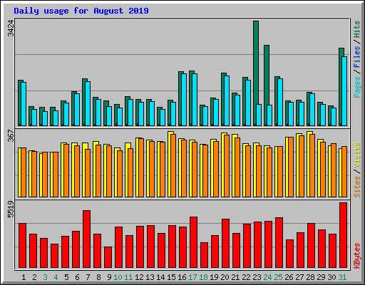 Daily usage for August 2019