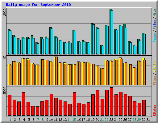 Daily usage for September 2019