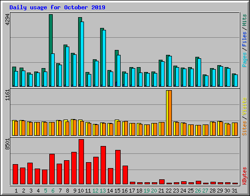 Daily usage for October 2019