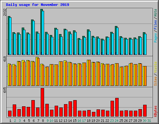 Daily usage for November 2019