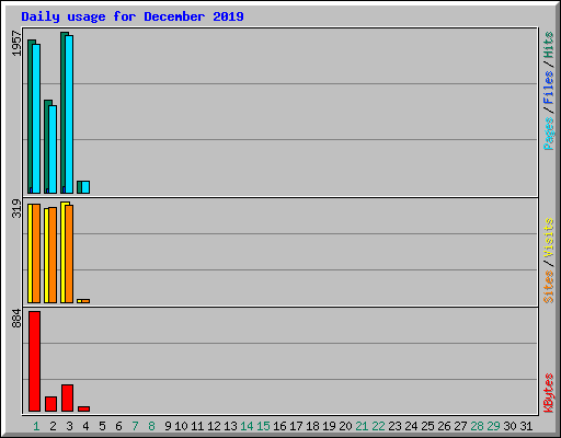 Daily usage for December 2019