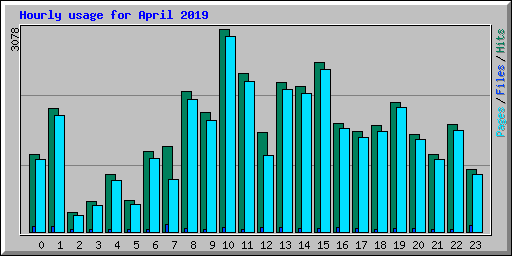 Hourly usage for April 2019