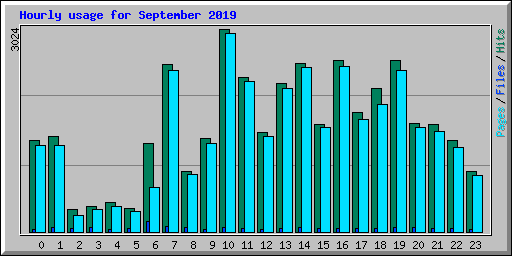 Hourly usage for September 2019