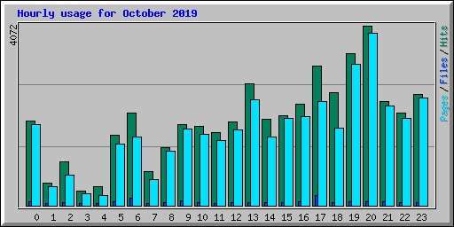 Hourly usage for October 2019