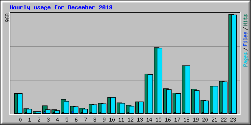 Hourly usage for December 2019