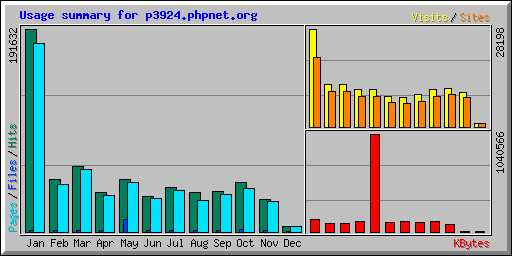 Usage summary for p3924.phpnet.org