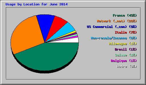 Usage by Location for June 2014