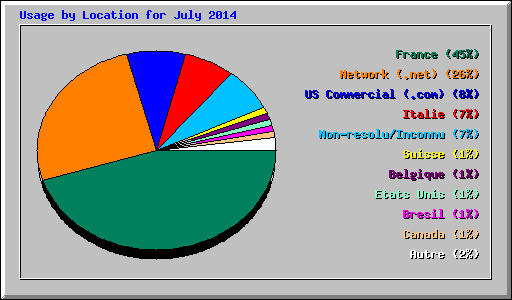 Usage by Location for July 2014