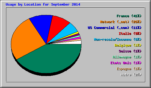 Usage by Location for September 2014