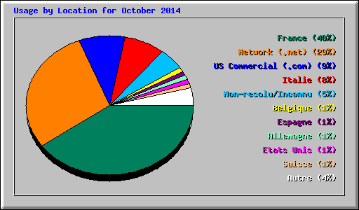 Usage by Location for October 2014