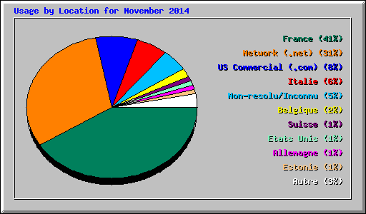 Usage by Location for November 2014