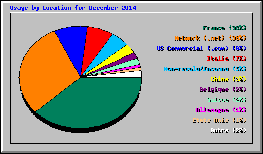 Usage by Location for December 2014