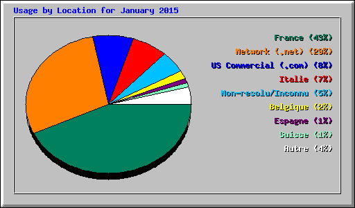 Usage by Location for January 2015