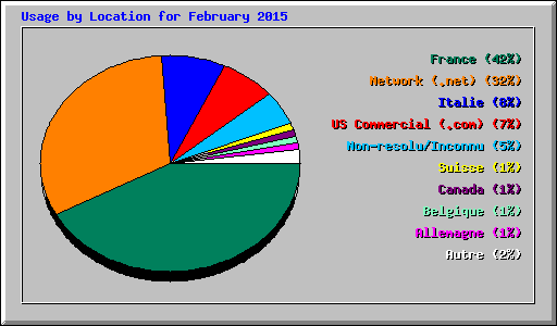 Usage by Location for February 2015