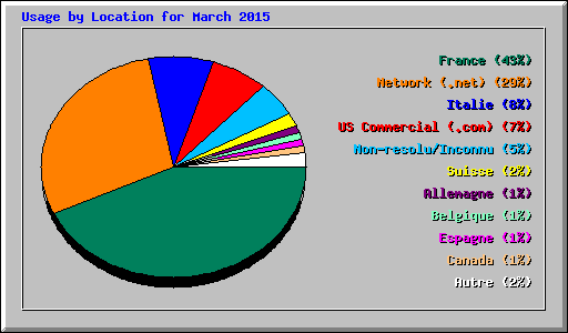 Usage by Location for March 2015