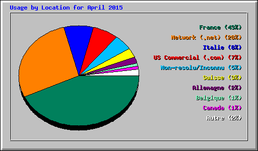 Usage by Location for April 2015