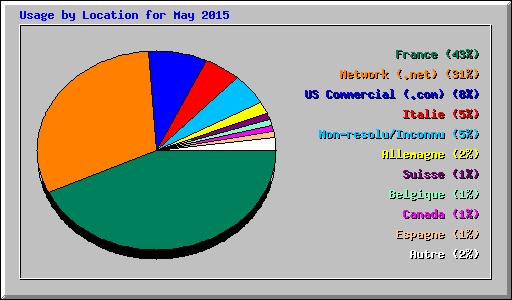 Usage by Location for May 2015