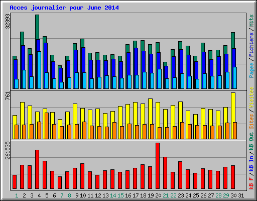 Acces journalier pour June 2014