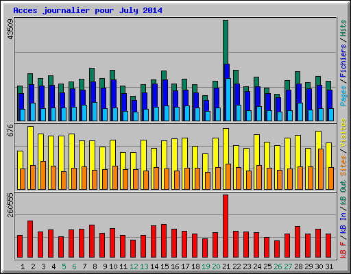 Acces journalier pour July 2014
