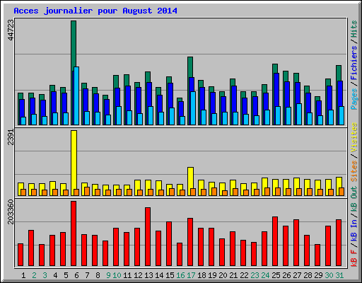 Acces journalier pour August 2014
