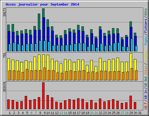 Acces journalier pour September 2014