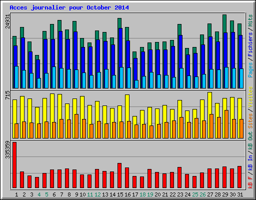 Acces journalier pour October 2014