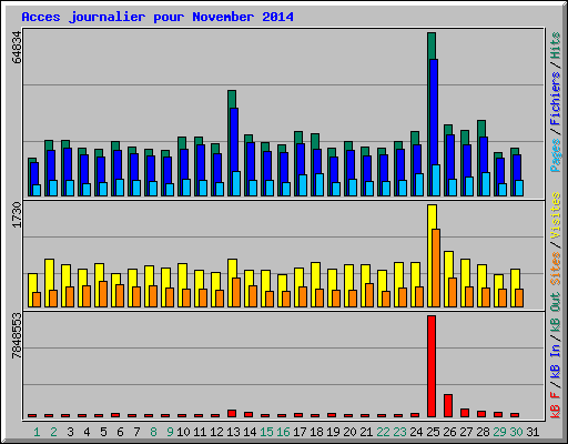 Acces journalier pour November 2014