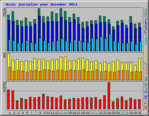 Acces journalier pour December 2014