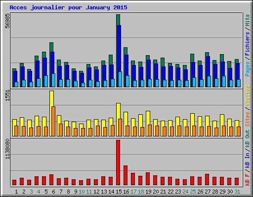 Acces journalier pour January 2015