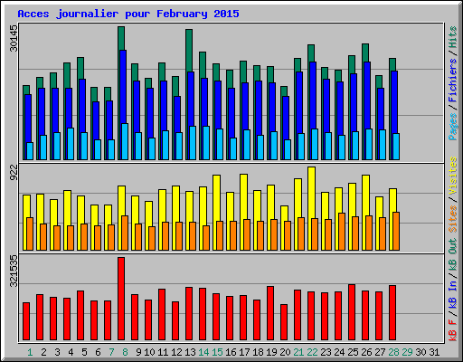 Acces journalier pour February 2015