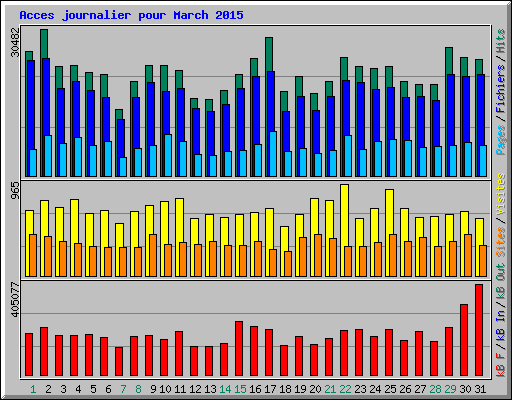 Acces journalier pour March 2015