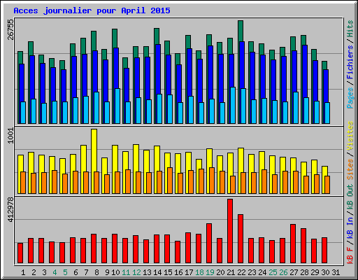 Acces journalier pour April 2015