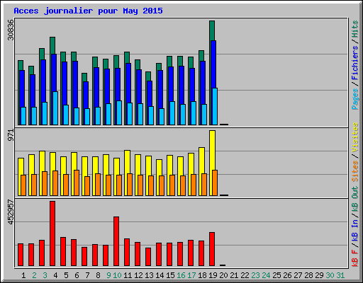 Acces journalier pour May 2015