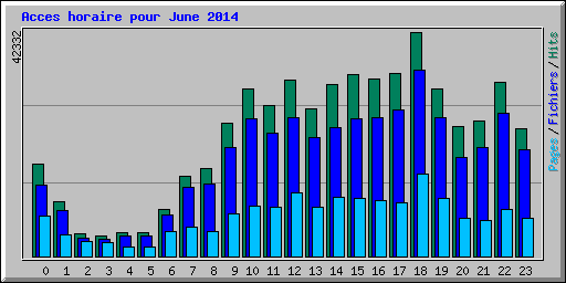 Acces horaire pour June 2014