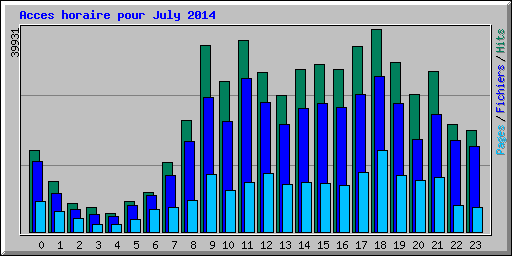 Acces horaire pour July 2014