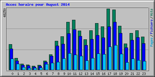 Acces horaire pour August 2014