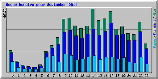 Acces horaire pour September 2014