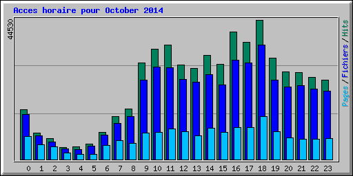 Acces horaire pour October 2014