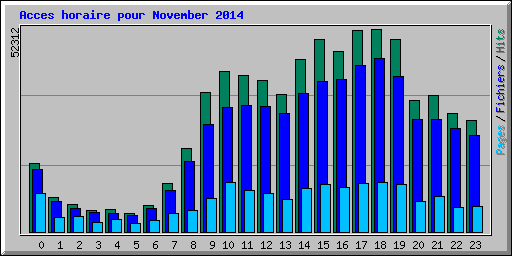 Acces horaire pour November 2014