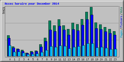 Acces horaire pour December 2014