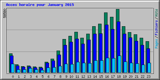 Acces horaire pour January 2015