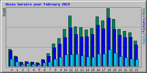 Acces horaire pour February 2015