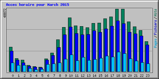 Acces horaire pour March 2015