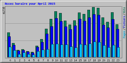 Acces horaire pour April 2015